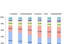 車用晶片穩定成長 2024年將占半導體產業營收近1成