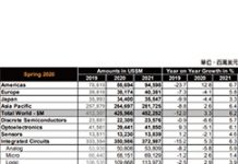 美國半導體需求一枝獨秀 市場規模暴增近13%