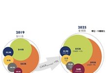 COVID-19衝擊有限 2020年記憶體市場穩定回溫