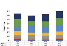 中國今明兩年將成全球最大半導體設備市場