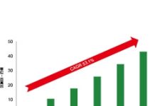 2025年AR/VR裝置出貨量將達4,320萬台