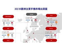 COVID-19造成重傷害 2Q’20歐洲手機市場衰退24%