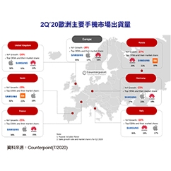 COVID-19造成重傷害 2Q’20歐洲手機市場衰退24% - img