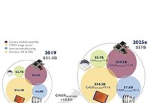 多鏡頭結合感測應用帶來強勁需求 相機模組市場規模步步高