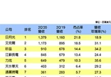 庫存回補需求帶動營收成長 封測產業2Q表現亮眼