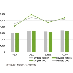 疫情打亂淡旺季步調 3Q’20伺服器出貨恐季減4.9% - img