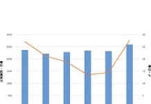 7月北美半導體設備出貨強勁成長