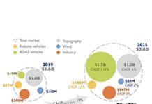 光達單價迅速滑落 出貨成長速度還需加把勁