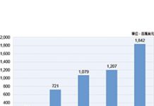3D感測搭上5G 2021年VCSEL總產值挑戰18億美元