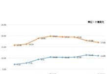 半導體大廠下半年營運展望好壞不一