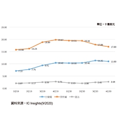 半導體大廠下半年營運展望好壞不一 - img