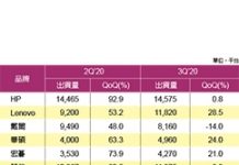 疫情帶動NB需求 出貨量可望創下近8年新高