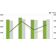 第四季伺服器生產量仍顯疲弱 伺服器DRAM價格繼續下滑