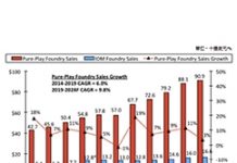 5G需求超有力 2020年純晶圓代工業者營收大增近2成