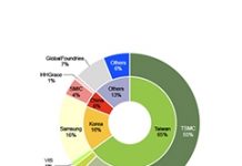 中芯遭逢出口管制 台美韓晶圓代工產能更吃緊