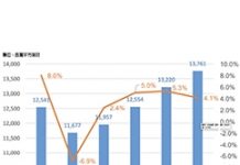 數位轉型帶動元件需求 半導體矽晶圓出貨持續走強