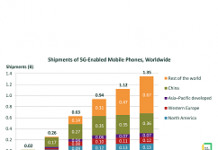 iPhone 12重磅加持 全球5G手機銷量大躍升