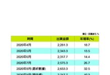 年增40.3% 9月北美半導體設備出貨大爆發