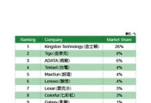 消費性SSD競爭激烈 台模組廠布局重心逐漸轉向工控/OEM